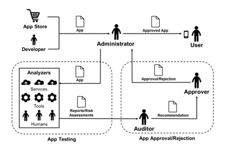 mobile application security testing white papers|mobile application vetting process.